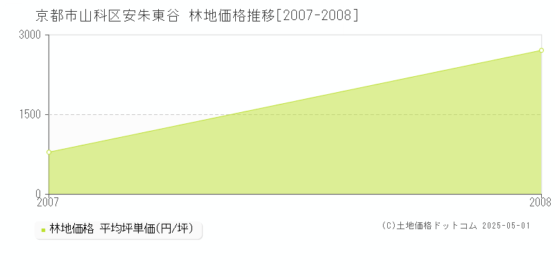 京都市山科区安朱東谷の林地価格推移グラフ 