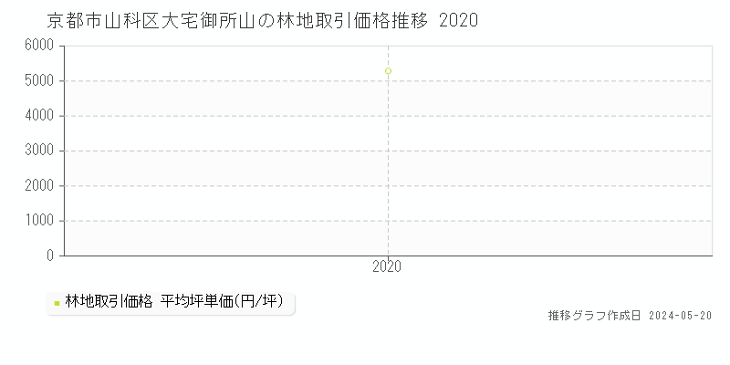 京都市山科区大宅御所山の林地取引価格推移グラフ 