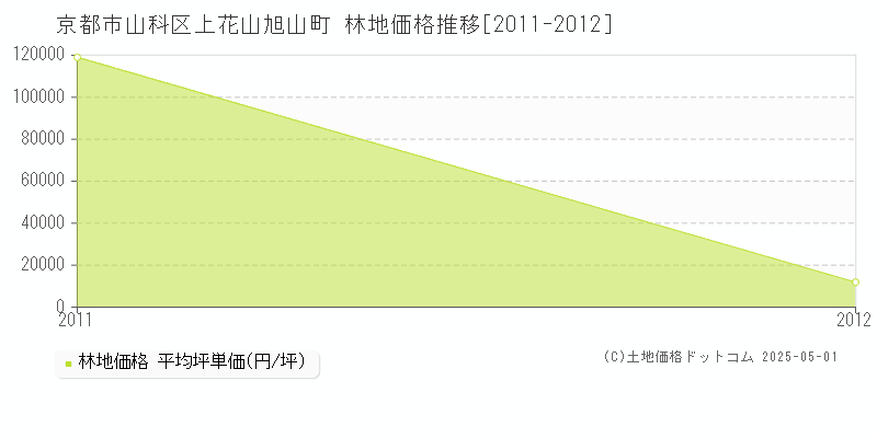 上花山旭山町(京都市山科区)の林地価格推移グラフ(坪単価)[2011-2012年]