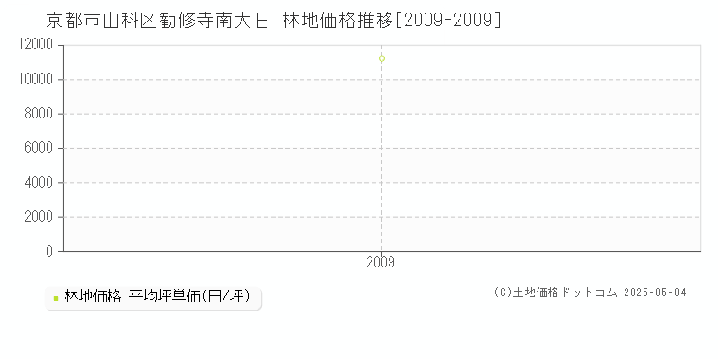勧修寺南大日(京都市山科区)の林地価格推移グラフ(坪単価)[2009-2009年]