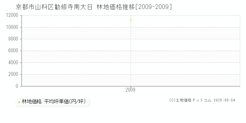 京都市山科区勧修寺南大日の林地価格推移グラフ 