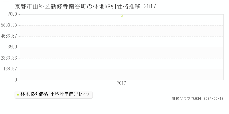 京都市山科区勧修寺南谷町の林地価格推移グラフ 