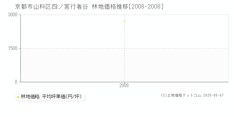 四ノ宮行者谷(京都市山科区)の林地価格推移グラフ(坪単価)[2008-2008年]