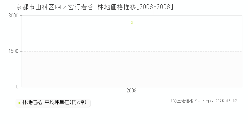 京都市山科区四ノ宮行者谷の林地価格推移グラフ 