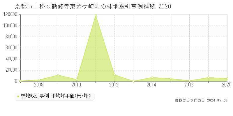 京都市山科区勧修寺東金ケ崎町の林地価格推移グラフ 