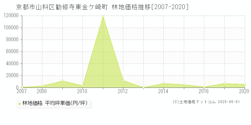 勧修寺東金ケ崎町(京都市山科区)の林地価格推移グラフ(坪単価)[2007-2020年]