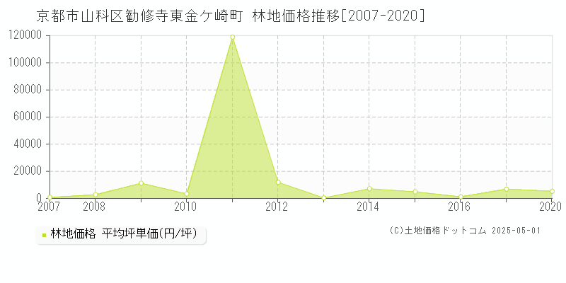 京都市山科区勧修寺東金ケ崎町の林地価格推移グラフ 