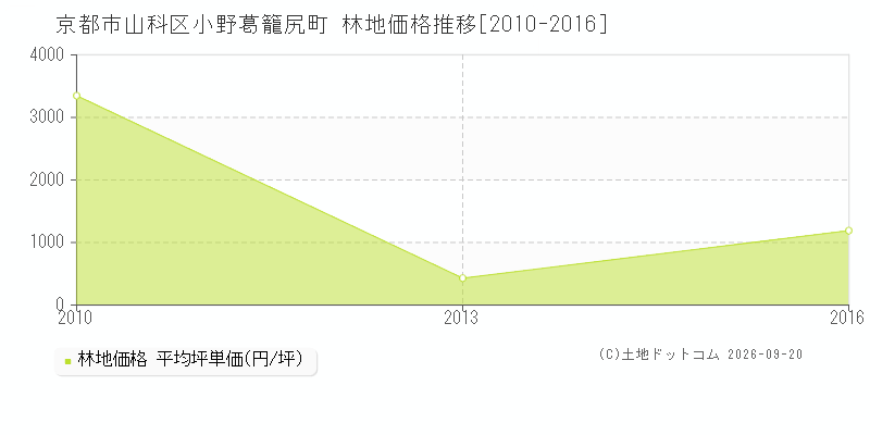 京都市山科区小野葛籠尻町の林地価格推移グラフ(坪単価)[2010-2016年]