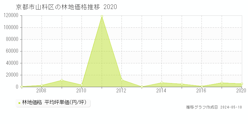 京都市山科区の林地取引事例推移グラフ 