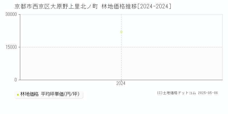 大原野上里北ノ町(京都市西京区)の林地価格推移グラフ(坪単価)[2024-2024年]