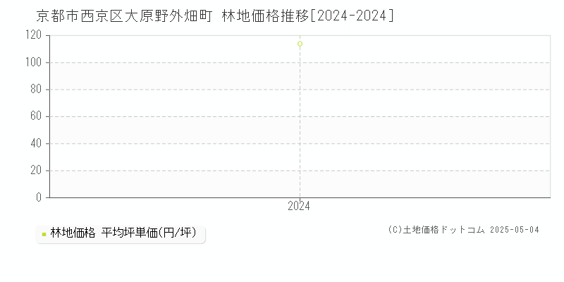大原野外畑町(京都市西京区)の林地価格推移グラフ(坪単価)[2024-2024年]