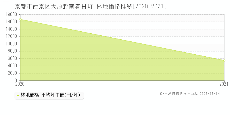 大原野南春日町(京都市西京区)の林地価格推移グラフ(坪単価)[2020-2021年]