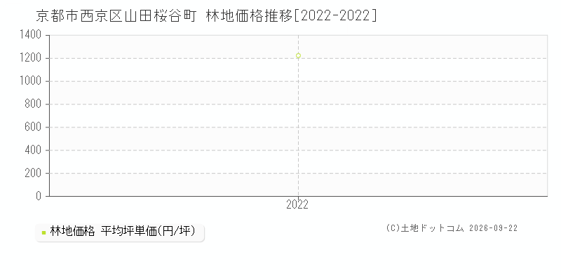 京都市西京区山田桜谷町の林地価格推移グラフ(坪単価)[2022-2022年]