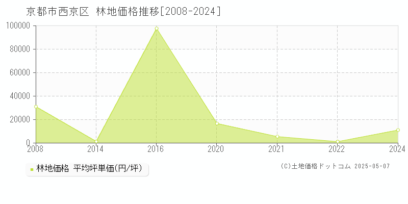 京都市西京区(京都府)の林地価格推移グラフ(坪単価)[2008-2024年]