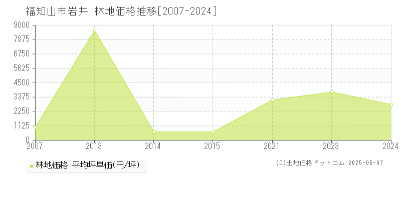 岩井(福知山市)の林地価格推移グラフ(坪単価)[2007-2024年]