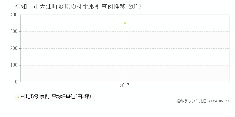 福知山市大江町蓼原の林地価格推移グラフ 