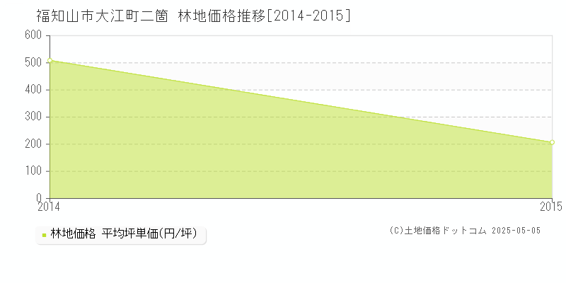 大江町二箇(福知山市)の林地価格推移グラフ(坪単価)[2014-2015年]