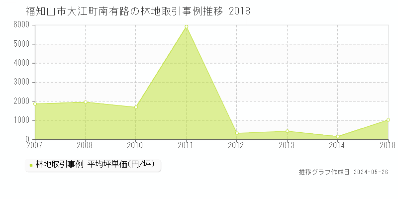 福知山市大江町南有路の林地価格推移グラフ 