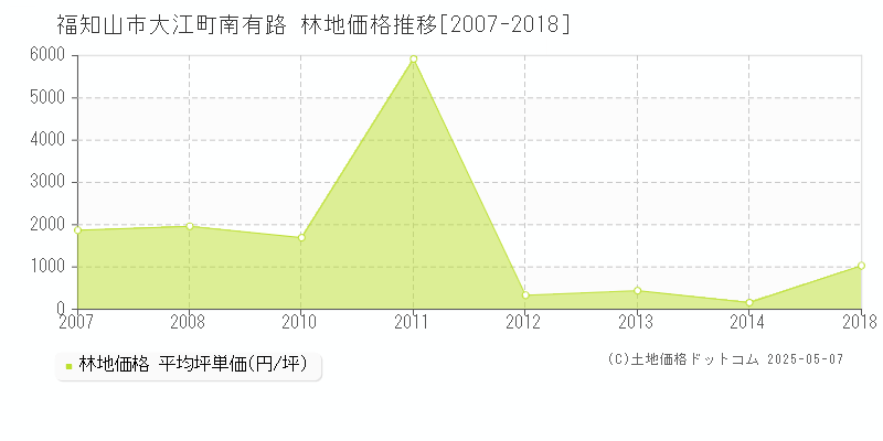大江町南有路(福知山市)の林地価格推移グラフ(坪単価)[2007-2018年]