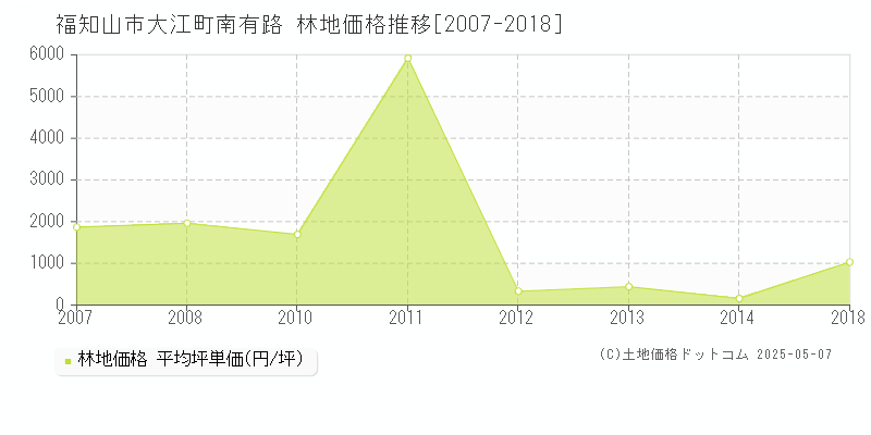 福知山市大江町南有路の林地価格推移グラフ 