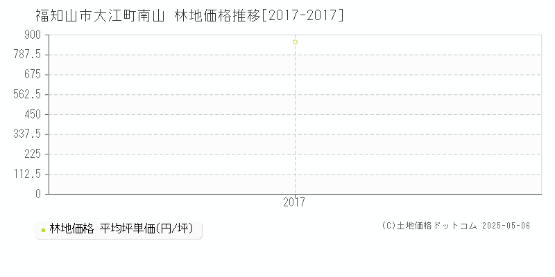 大江町南山(福知山市)の林地価格推移グラフ(坪単価)[2017-2017年]