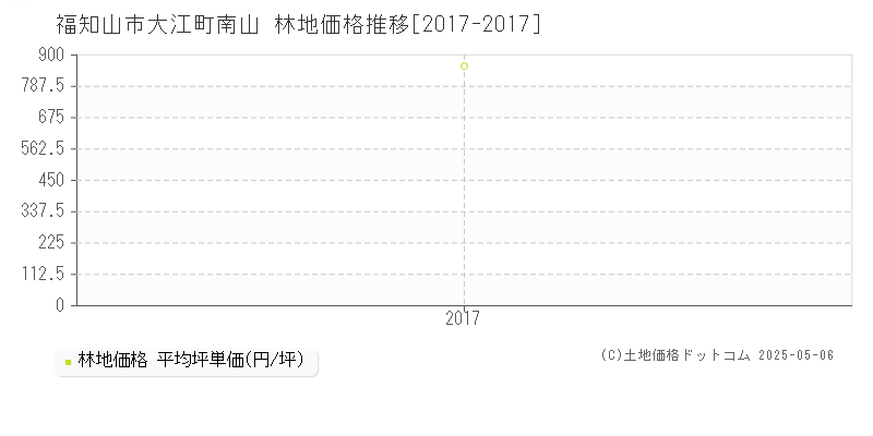 福知山市大江町南山の林地価格推移グラフ 