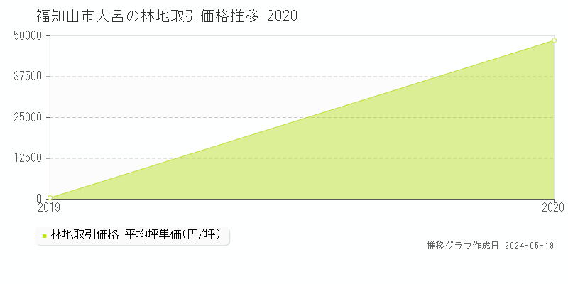 福知山市大呂の林地価格推移グラフ 