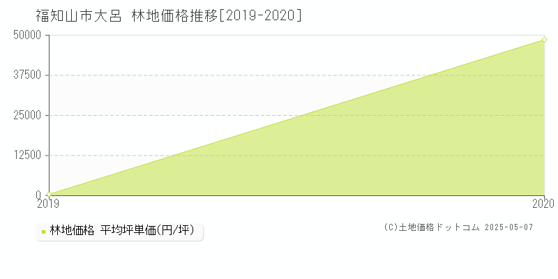 大呂(福知山市)の林地価格推移グラフ(坪単価)[2019-2020年]