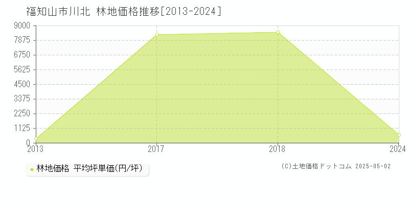 川北(福知山市)の林地価格推移グラフ(坪単価)[2013-2024年]