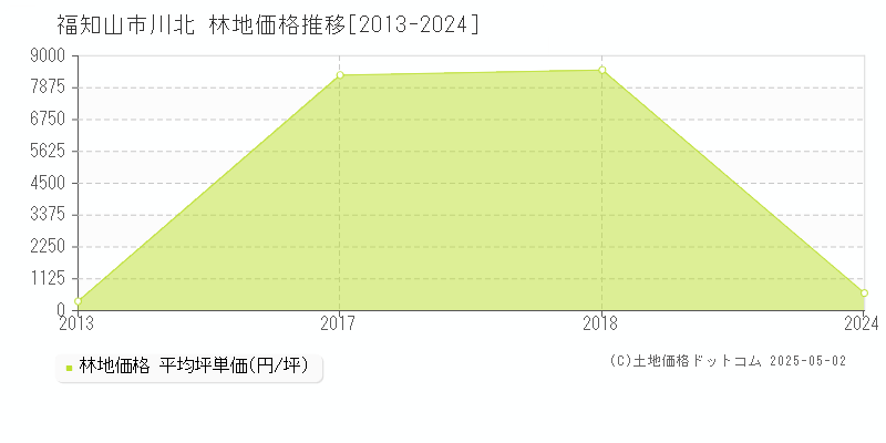 福知山市川北の林地価格推移グラフ 