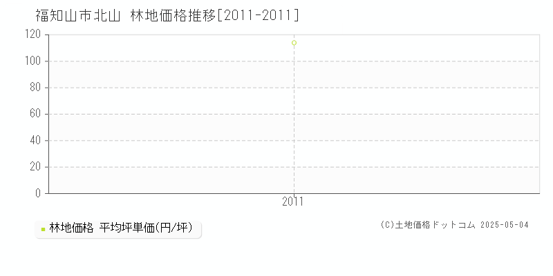 北山(福知山市)の林地価格推移グラフ(坪単価)[2011-2011年]