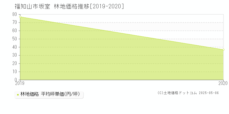 坂室(福知山市)の林地価格推移グラフ(坪単価)[2019-2020年]