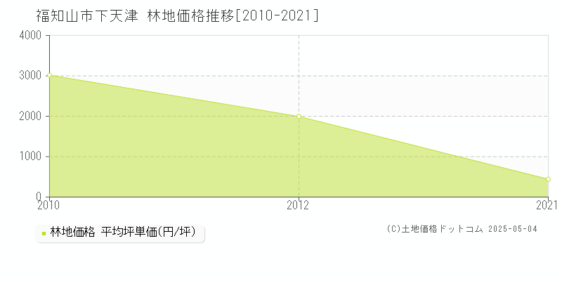 下天津(福知山市)の林地価格推移グラフ(坪単価)[2010-2021年]