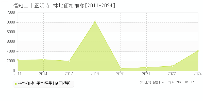 正明寺(福知山市)の林地価格推移グラフ(坪単価)[2011-2024年]