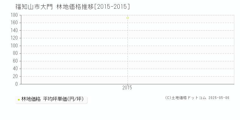 大門(福知山市)の林地価格推移グラフ(坪単価)[2015-2015年]