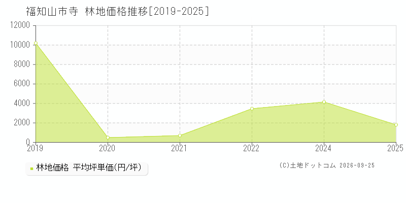 福知山市寺の林地価格推移グラフ(坪単価)[2019-2025年]