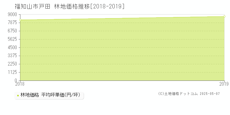 戸田(福知山市)の林地価格推移グラフ(坪単価)[2018-2019年]
