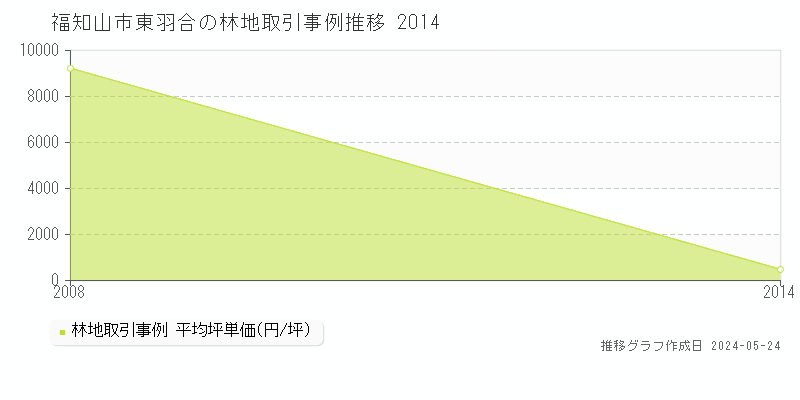 福知山市東羽合の林地価格推移グラフ 
