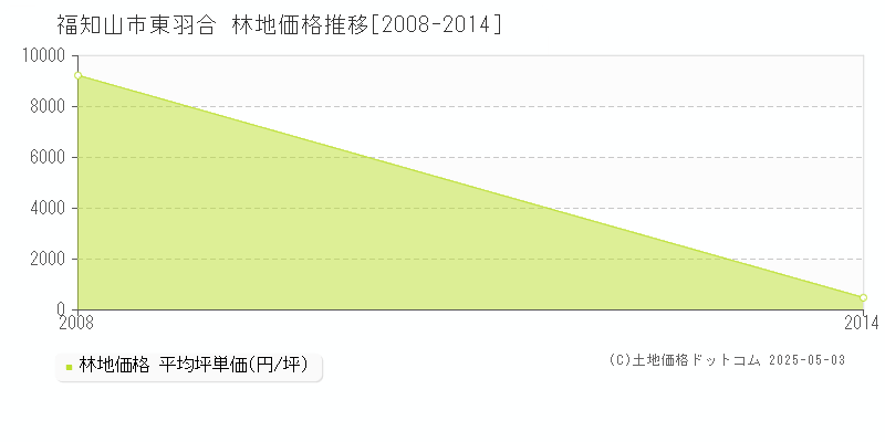 東羽合(福知山市)の林地価格推移グラフ(坪単価)[2008-2014年]