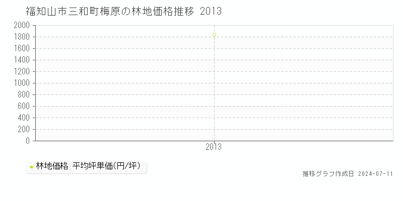 福知山市三和町梅原の林地価格推移グラフ 