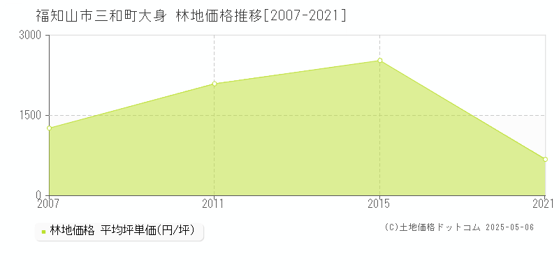 三和町大身(福知山市)の林地価格推移グラフ(坪単価)[2007-2021年]