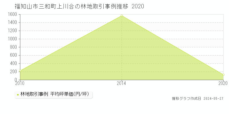 福知山市三和町上川合の林地価格推移グラフ 