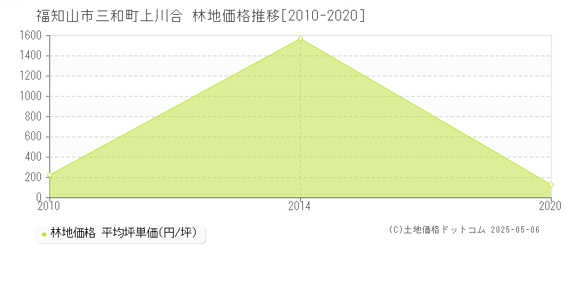 三和町上川合(福知山市)の林地価格推移グラフ(坪単価)[2010-2020年]