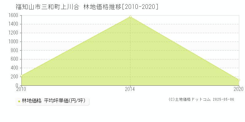 福知山市三和町上川合の林地価格推移グラフ 