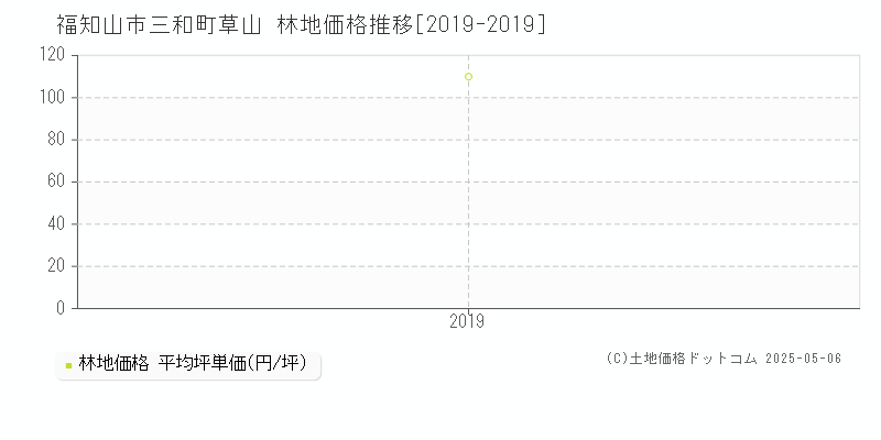 三和町草山(福知山市)の林地価格推移グラフ(坪単価)[2019-2019年]