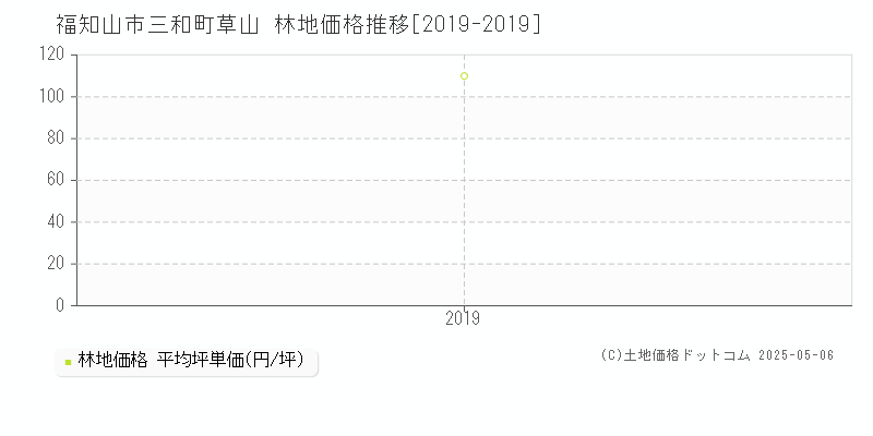 福知山市三和町草山の林地価格推移グラフ 