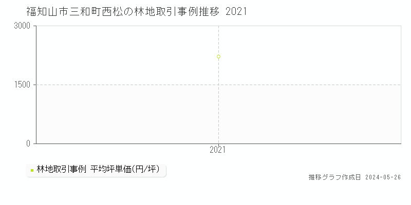 福知山市三和町西松の林地価格推移グラフ 