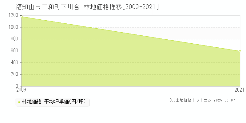 三和町下川合(福知山市)の林地価格推移グラフ(坪単価)[2009-2021年]