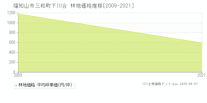 福知山市三和町下川合の林地価格推移グラフ 