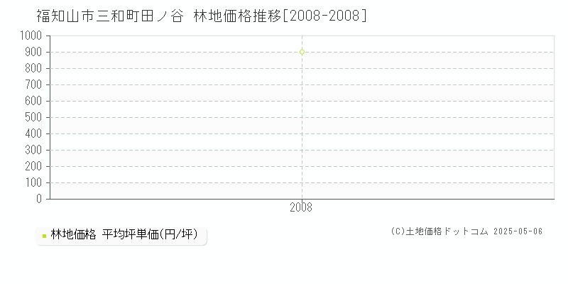 三和町田ノ谷(福知山市)の林地価格推移グラフ(坪単価)[2008-2008年]